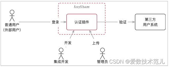 openai的业务架构 openapi开放平台架构_后端_07