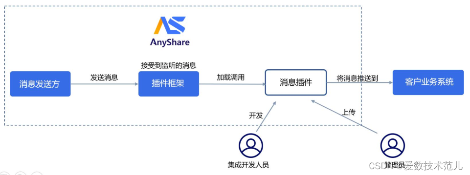 openai的业务架构 openapi开放平台架构_后端_09