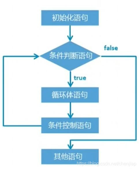 java 循环内循环无法确定次数 java循环控制条件_java