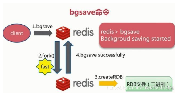 linux redis 如何开启混合出久化 redis混合持久化_数据_02