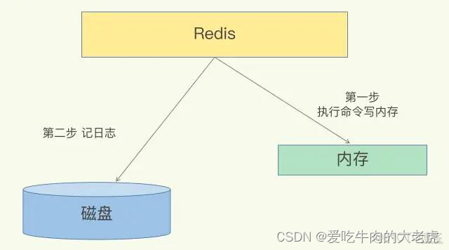 linux redis 如何开启混合出久化 redis混合持久化_主线程_04