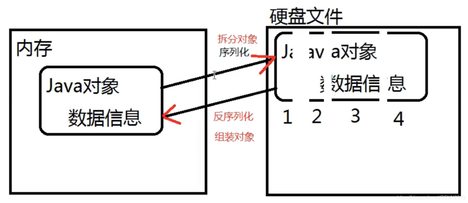 java 忽略序列化类型 简述java中的序列化缺点_序列化