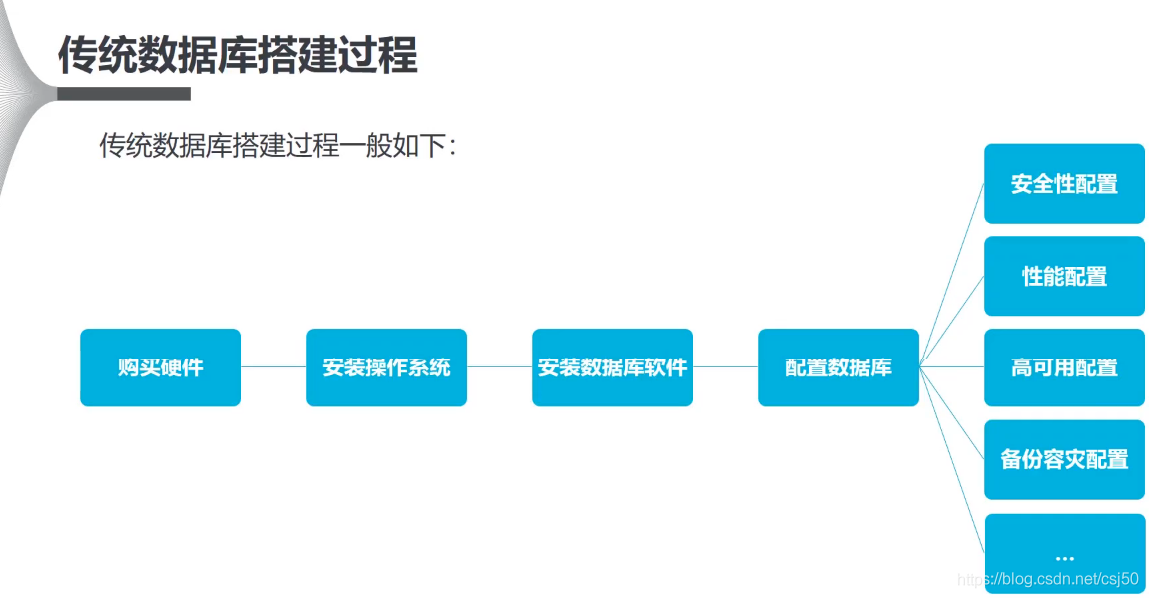 云原生数据库和hadoop 云原生数据库和rds_数据库