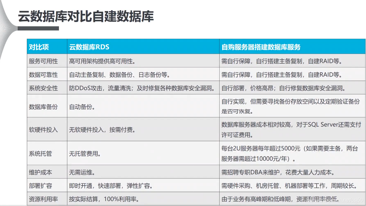 云原生数据库和hadoop 云原生数据库和rds_RDS_02