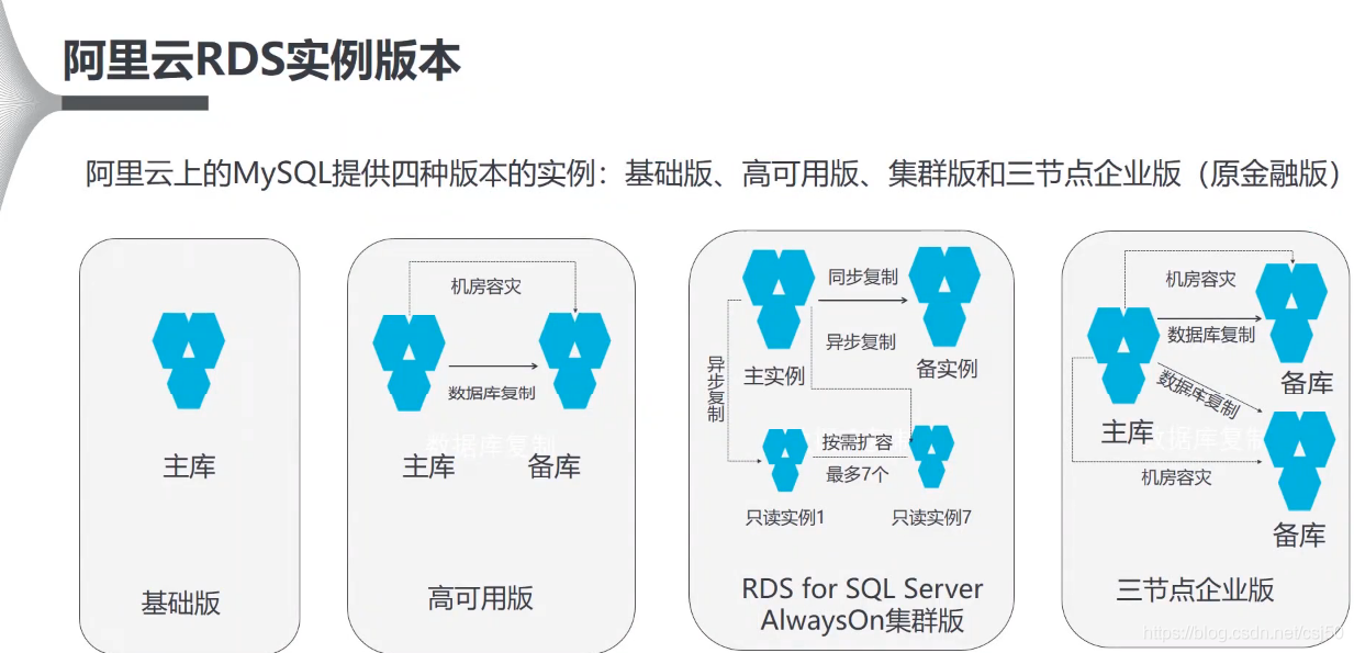 云原生数据库和hadoop 云原生数据库和rds_数据库_03