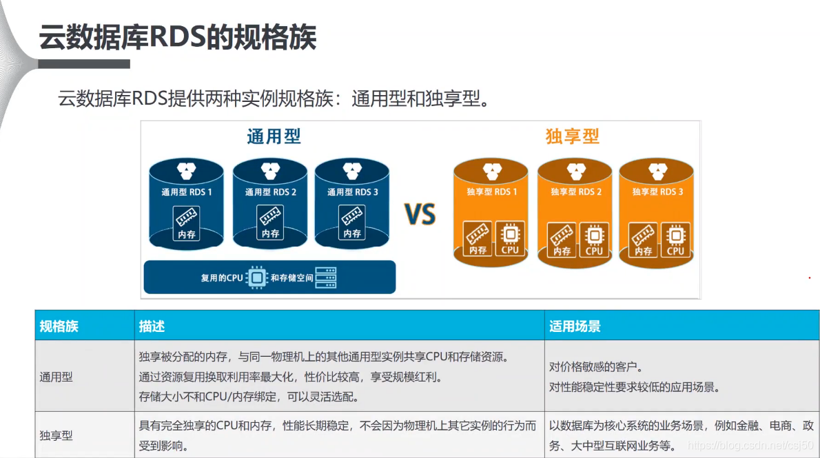 云原生数据库和hadoop 云原生数据库和rds_RDS_05