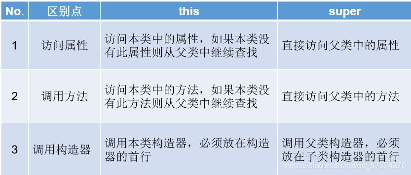 java 怎么把父类的值赋值给子类 java父类的父类super_父类