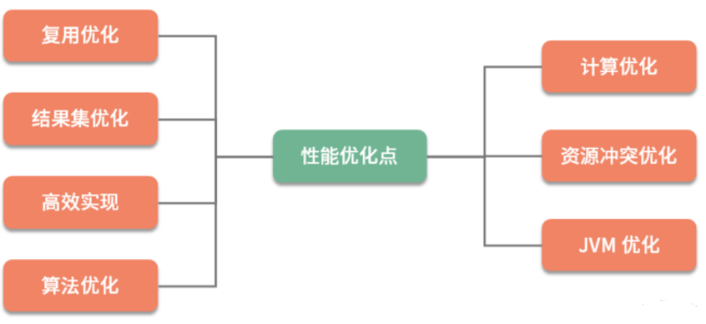 java 技术瓶颈 java技术解决方案_性能优化