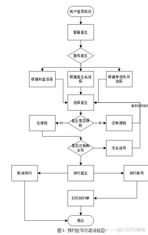 java 挂科 javaweb挂科_医院挂号系统毕业设计_05