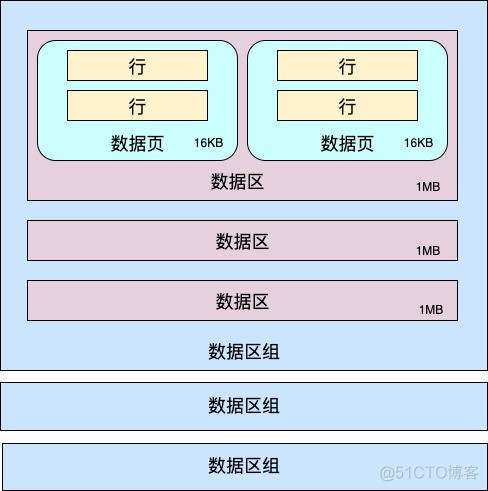 mysql 中page的大小 mysql数据页大小_主键_02