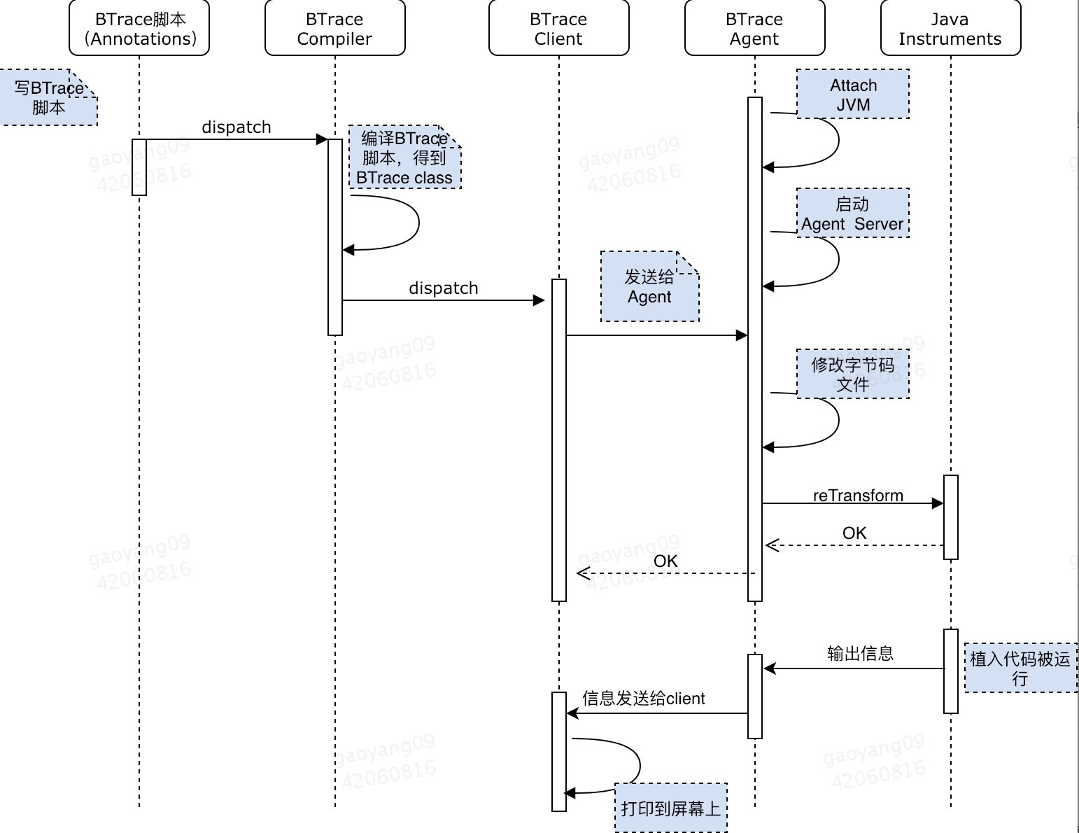 java 探针监控原理 java探针技术_运维