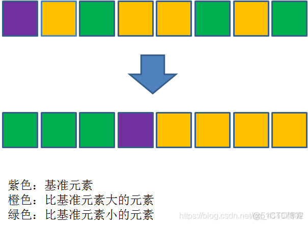 java 数字重新排列取拼接到该数字最小的数并且大于该数本身 java实现数组快速排序_数组