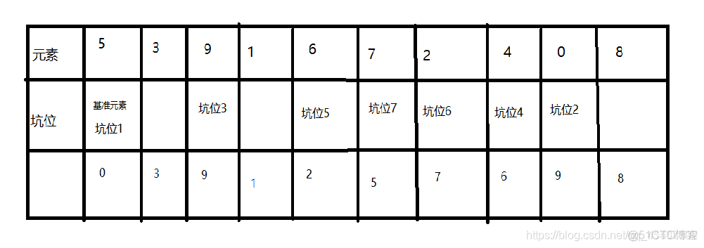 java 数字重新排列取拼接到该数字最小的数并且大于该数本身 java实现数组快速排序_java_03