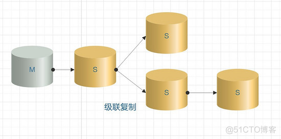 java 数据库一主多从 mysql 多主一从原理_linux_03