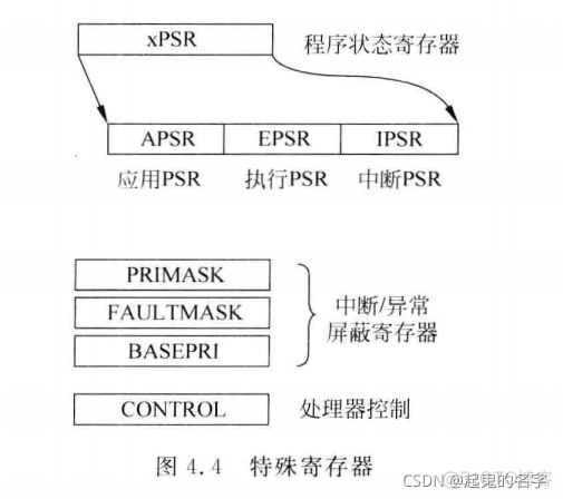 用户登录4A架构 4a架构 百度百科_寄存器_05