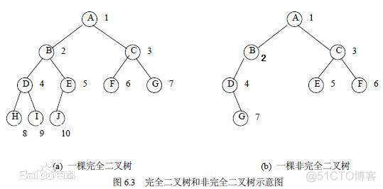 java 数据结构总结 java数据结构知识点_二叉树_10