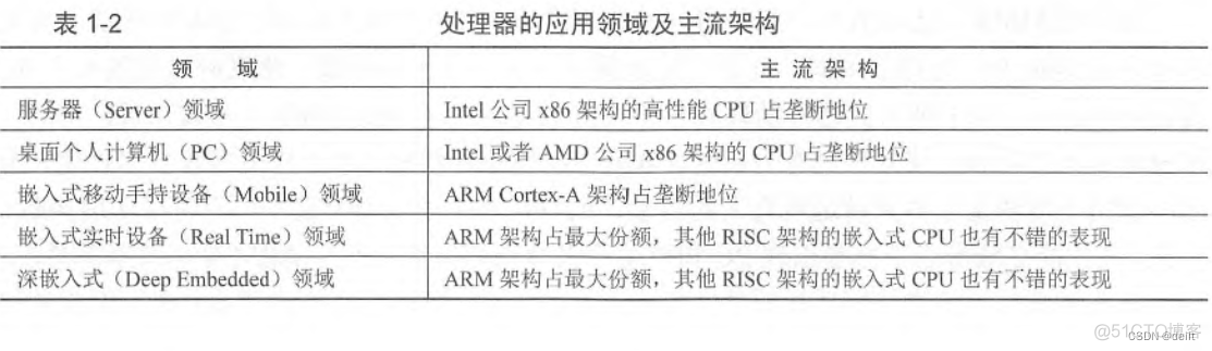 risk 架构 risc-v架构是哪个公司的_学习_02