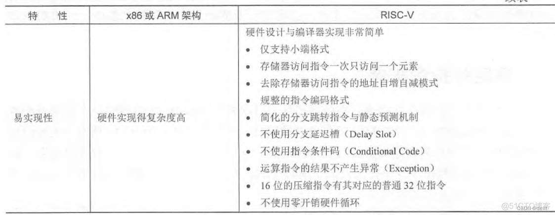 risk 架构 risc-v架构是哪个公司的_指令集架构_05