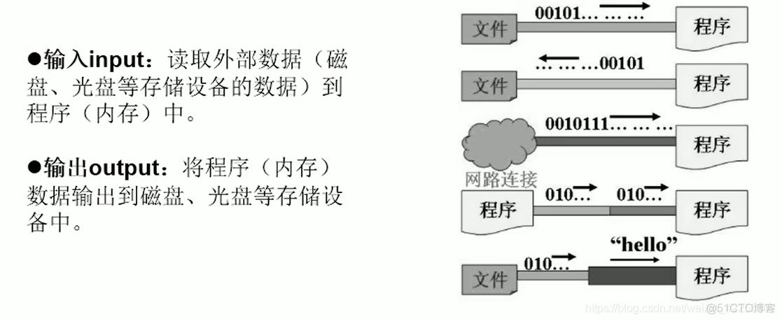 java 文件io流 详解 java中io流详解_System