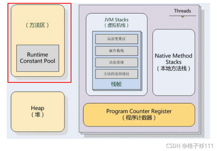 java 方法区和堆 jvm方法区是在堆里吗_jvm