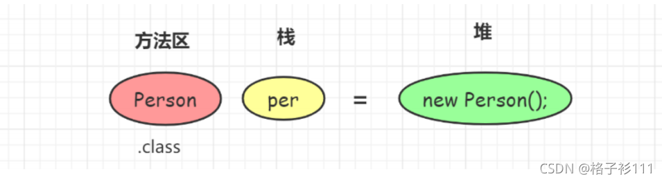 java 方法区和堆 jvm方法区是在堆里吗_方法区_03