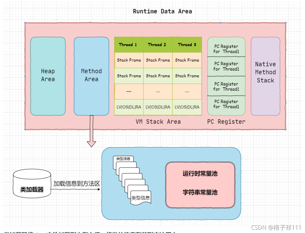 java 方法区和堆 jvm方法区是在堆里吗_java 方法区和堆_04