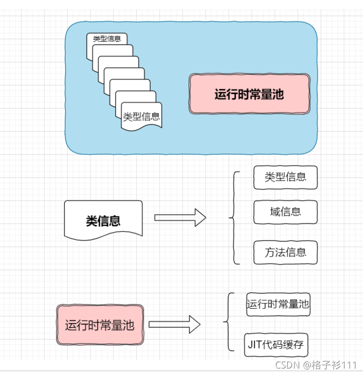 java 方法区和堆 jvm方法区是在堆里吗_jvm_05