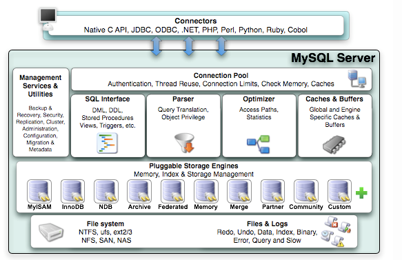 mysql不包含用什么关键字 mysql组成部分不包括_mysql不包含用什么关键字