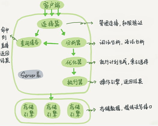 mysql不包含用什么关键字 mysql组成部分不包括_存储引擎_02