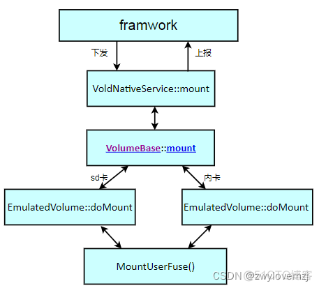 android fstab usb挂载参数 android挂载文件系统_文件系统_05