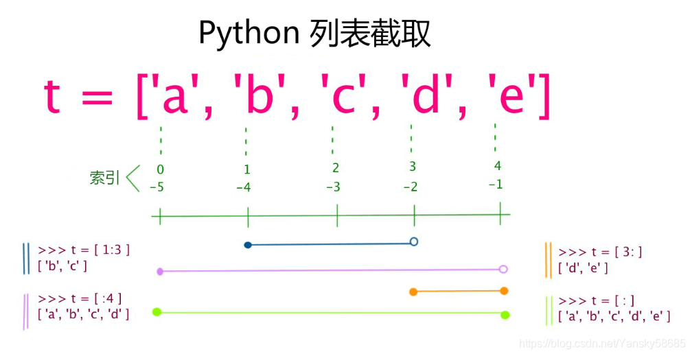 python 将一个变量赋给另一个变量 python把变量放入列表_Python_02