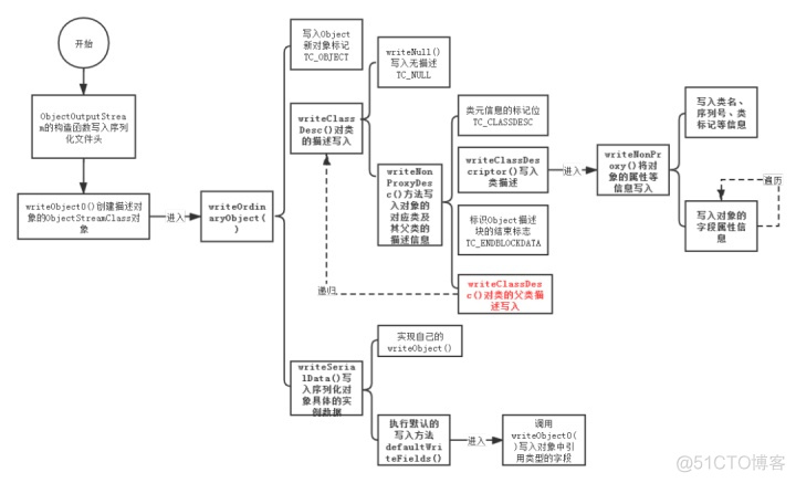 java 类不能序列化 java类序列化的原因_反序列化_03