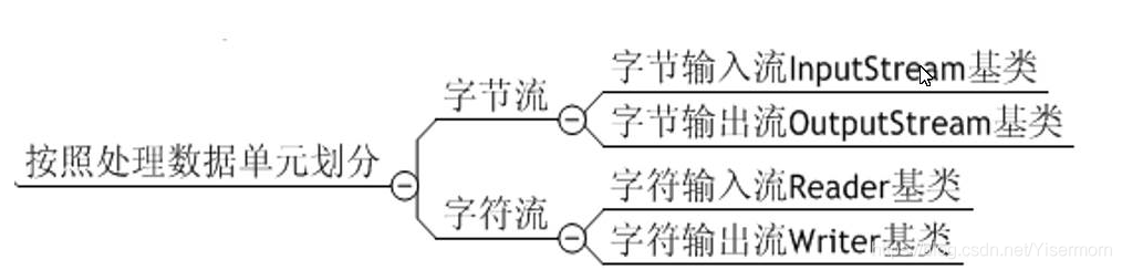 java 用流的优势 java流的概念和特点_处理流_03