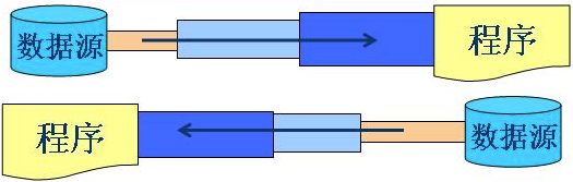 java 用流的优势 java流的概念和特点_数据_04