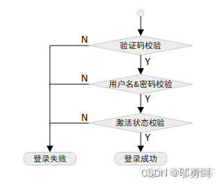 java 登录跳转回跳 java退出登录返回登录界面_User_03