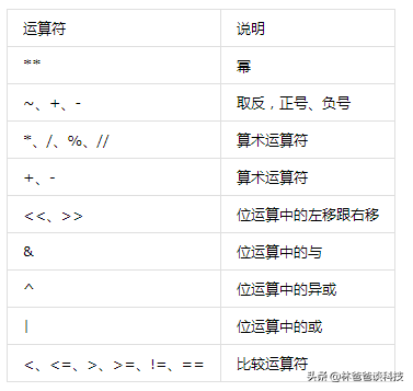 python 中括号数组 等间隔提取数据 python中括号的优先顺序_运算符