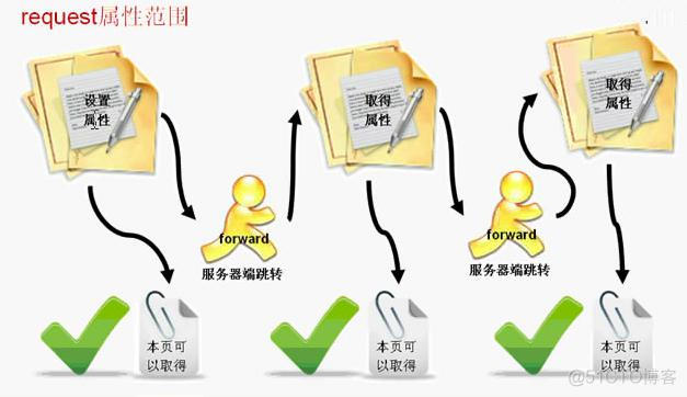 java 类作用域 java四大作用域及范围_java 类作用域_04