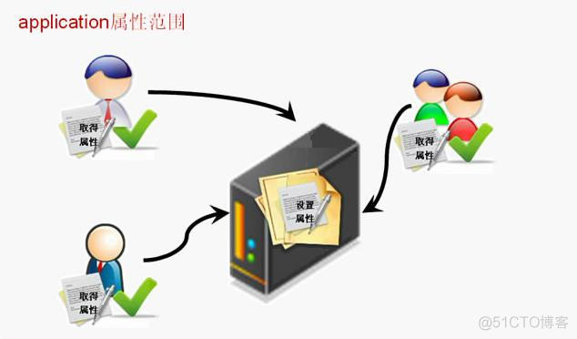 java 类作用域 java四大作用域及范围_数据_07