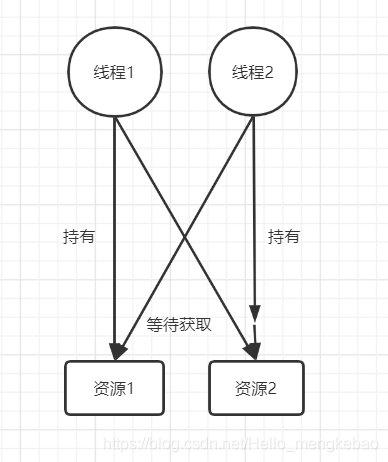 java 线上死锁了怎么办 java造成死锁的原因_资源分配