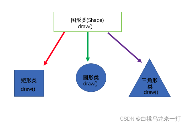 java 经典抽象类 java抽象类的例子_开发语言