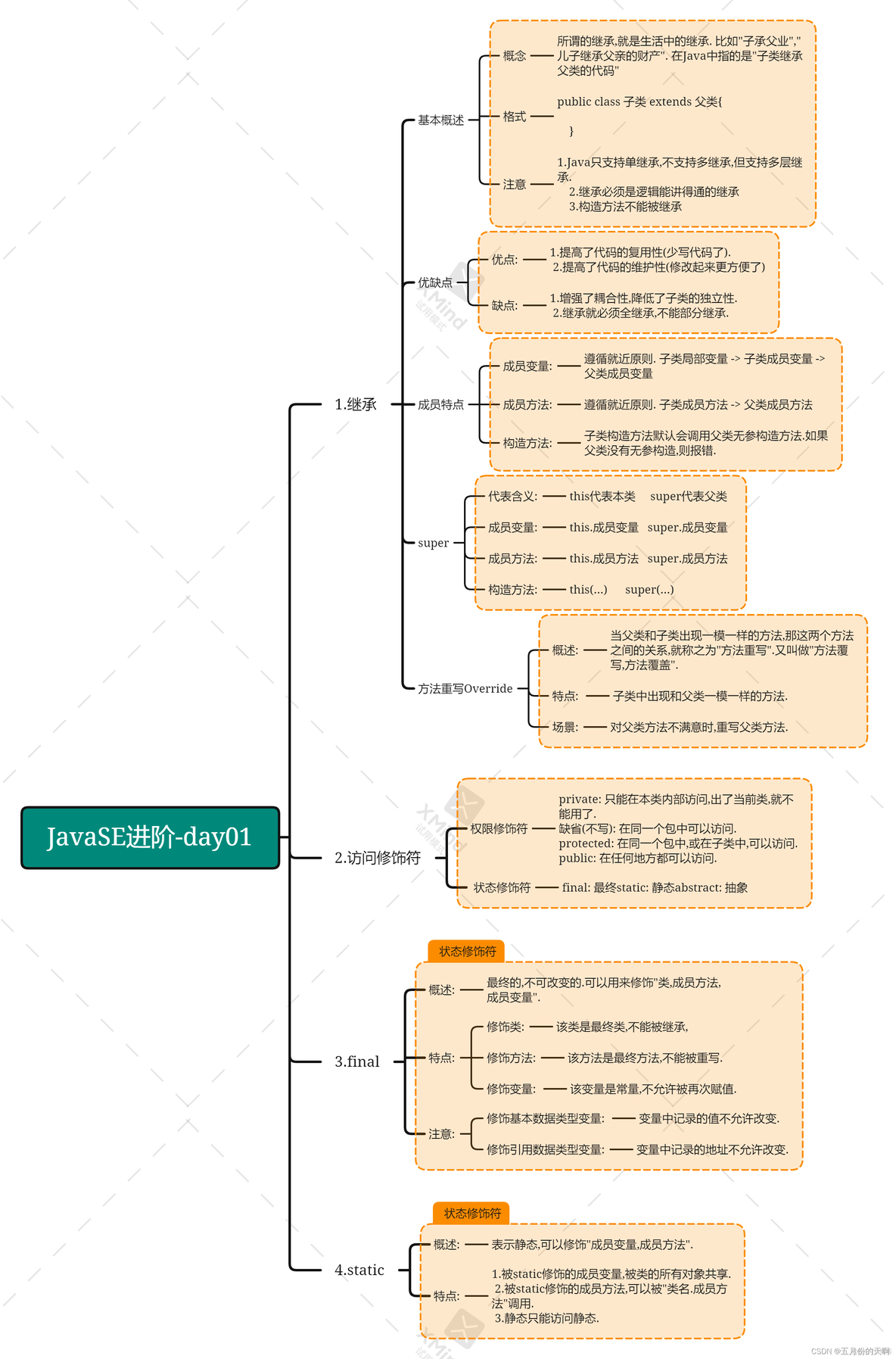 java 继承导图 java继承总结思维导图_成员方法