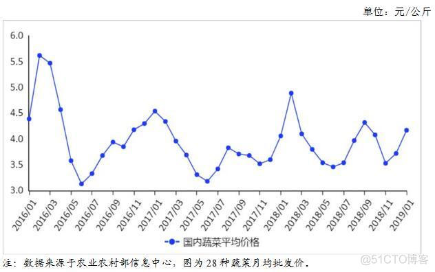 java 蔬菜价格 蔬菜报价单_月份减1