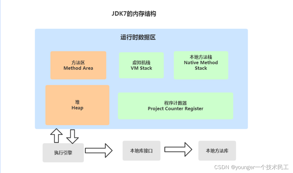 java 虚拟机内存区 java 虚拟机 内存_本地方法_04