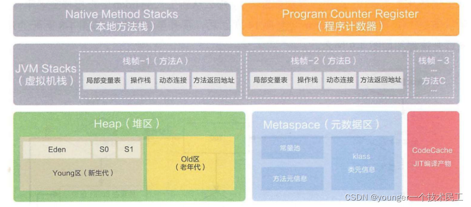 java 虚拟机内存区 java 虚拟机 内存_java_06