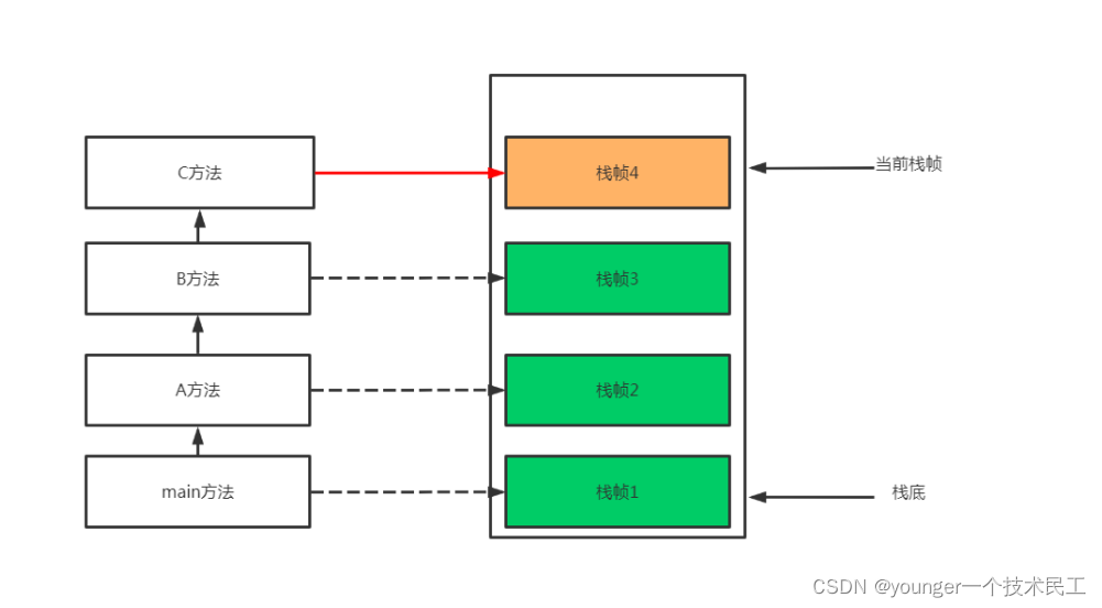 java 虚拟机内存区 java 虚拟机 内存_方法区_10