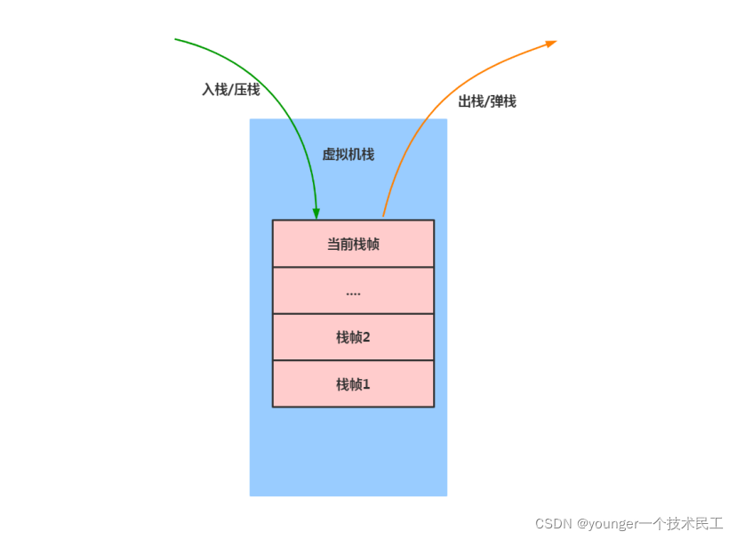 java 虚拟机内存区 java 虚拟机 内存_Java_11