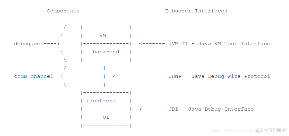 java 设置远程debug java远程debug原理_JVM