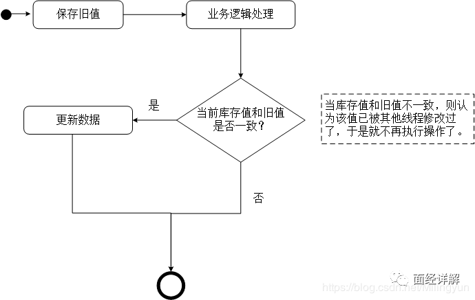 java 避免ABA问题的类 java解决aba问题_java 避免ABA问题的类