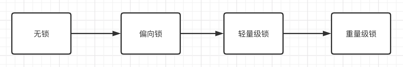 java 锁升级排查 jdk锁升级_锁_02