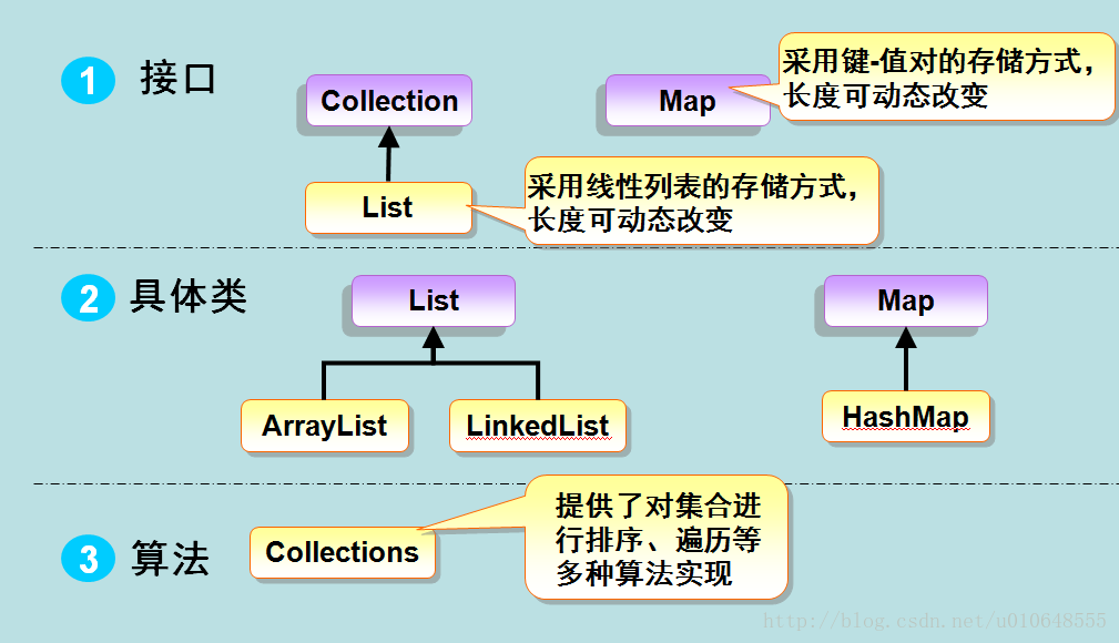 java 集合有几种 java集合包括哪些_List_02